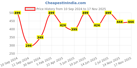 myntra.com AMERICAN EAGLE OUTFITTERS Men Patterned Calf Length Socks american eagle outfitters Price History Graph from 10 Sep 2024 to 14 Nov 2025