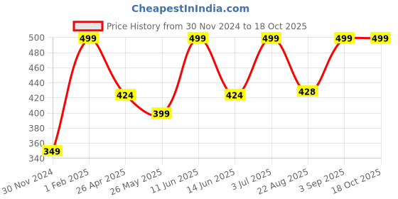 myntra.com AMERICAN EAGLE OUTFITTERS Men Patterned Calf Length Socks american eagle outfitters Price History Graph from 30 Nov 2024 to 17 Oct 2025