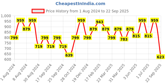 myntra.com AMERICAN EAGLE OUTFITTERS Men Pink Polo Collar Slim Fit T-shirt american eagle outfitters Price History Graph from 1 Aug 2024 to 22 Sep 2025