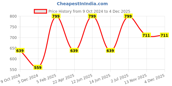 myntra.com AMERICAN EAGLE OUTFITTERS Men Printed Boxers american eagle outfitters Price History Graph from 9 Oct 2024 to 3 Dec 2025