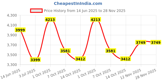 myntra.com AMERICAN EAGLE OUTFITTERS Men Printed Cargos Trousers american eagle outfitters Price History Graph from 14 Jun 2025 to 28 Nov 2025