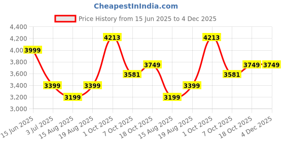 myntra.com AMERICAN EAGLE OUTFITTERS Men Printed Cargos Trousers american eagle outfitters Price History Graph from 15 Jun 2025 to 4 Dec 2025