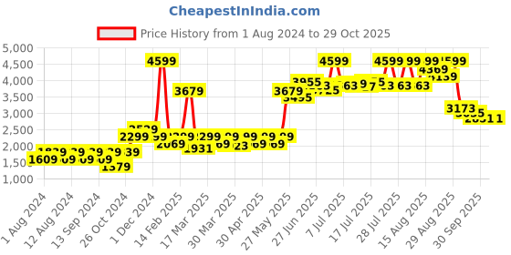 myntra.com AMERICAN EAGLE OUTFITTERS Men Printed Hooded Sweatshirt american eagle outfitters Price History Graph from 1 Aug 2024 to 28 Oct 2025