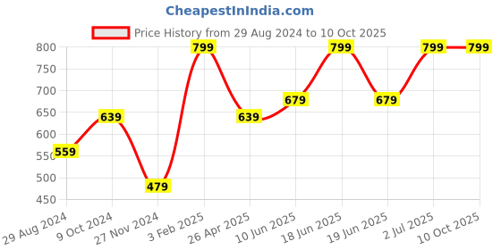 myntra.com AMERICAN EAGLE OUTFITTERS Men Printed Inner Elastic Boxer american eagle outfitters Price History Graph from 29 Aug 2024 to 10 Oct 2025