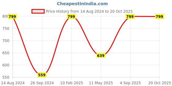 myntra.com AMERICAN EAGLE OUTFITTERS Men Printed Inner Elastic Knitted Boxer american eagle outfitters Price History Graph from 14 Aug 2024 to 19 Oct 2025