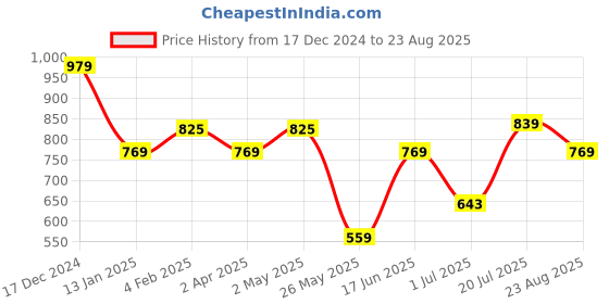 myntra.com AMERICAN EAGLE OUTFITTERS Men Printed Polo Collar T-shirt american eagle outfitters Price History Graph from 17 Dec 2024 to 23 Aug 2025