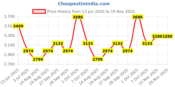 myntra.com AMERICAN EAGLE OUTFITTERS Men Printed Regular Fit Shorts american eagle outfitters Price History Graph from 13 Jun 2025 to 19 Nov 2025