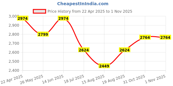 myntra.com AMERICAN EAGLE OUTFITTERS Men Printed Shorts american eagle outfitters Price History Graph from 22 Apr 2025 to 31 Oct 2025