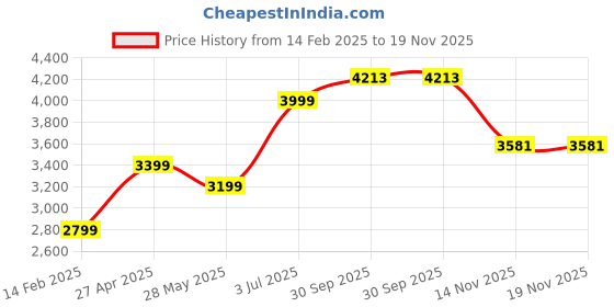 myntra.com AMERICAN EAGLE OUTFITTERS Men Printed Sweatshirt american eagle outfitters Price History Graph from 14 Feb 2025 to 19 Nov 2025