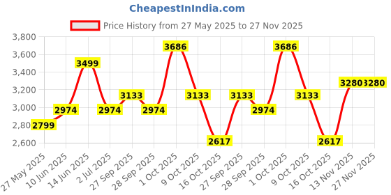 myntra.com AMERICAN EAGLE OUTFITTERS Men Printed Trousers american eagle outfitters Price History Graph from 27 May 2025 to 27 Nov 2025