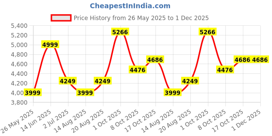 myntra.com AMERICAN EAGLE OUTFITTERS Men Printed Trousers american eagle outfitters Price History Graph from 26 May 2025 to 1 Dec 2025
