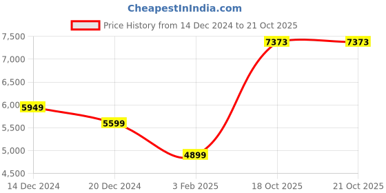 myntra.com AMERICAN EAGLE OUTFITTERS Men Puffer Jacket american eagle outfitters Price History Graph from 14 Dec 2024 to 20 Oct 2025