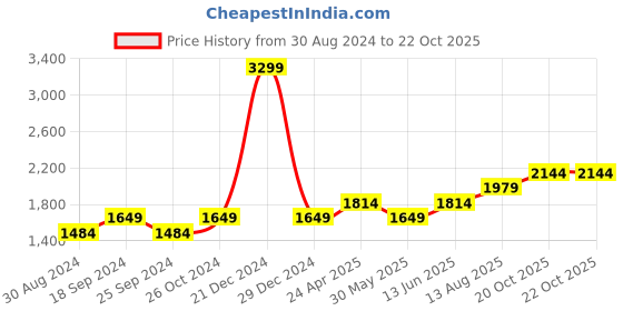 myntra.com AMERICAN EAGLE OUTFITTERS Men Red Checked Cotton Casual Shirt american eagle outfitters Price History Graph from 30 Aug 2024 to 22 Oct 2025