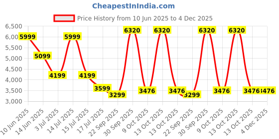 myntra.com AMERICAN EAGLE OUTFITTERS Men Regular Fit Joggers Trousers american eagle outfitters Price History Graph from 10 Jun 2025 to 4 Dec 2025