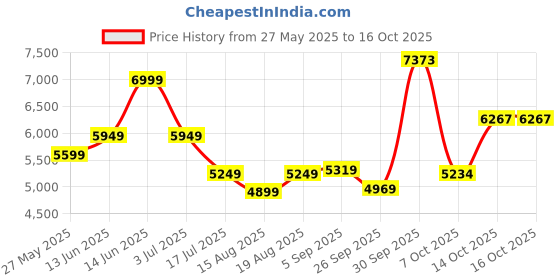 myntra.com AMERICAN EAGLE OUTFITTERS Men Regular Fit Light Fade Jeans american eagle outfitters Price History Graph from 27 May 2025 to 15 Oct 2025