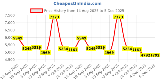 myntra.com AMERICAN EAGLE OUTFITTERS Men Regular Fit Mid-Rise Heavy Fade Jeans american eagle outfitters Price History Graph from 14 Aug 2025 to 4 Dec 2025