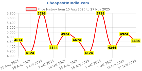myntra.com AMERICAN EAGLE OUTFITTERS Men Regular Fit Mid-Rise Light Fade Jeans american eagle outfitters Price History Graph from 15 Aug 2025 to 27 Nov 2025
