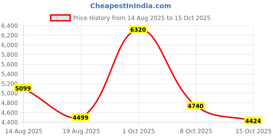 myntra.com AMERICAN EAGLE OUTFITTERS Men Regular Fit Mid-Rise Low Distress Heavy Fade Jeans american eagle outfitters Price History Graph from 14 Aug 2025 to 15 Oct 2025