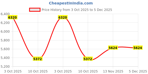 myntra.com AMERICAN EAGLE OUTFITTERS Men Regular Fit Mid-Rise Low Distress Light Fade Jeans american eagle outfitters Price History Graph from 3 Oct 2025 to 5 Dec 2025