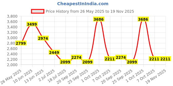 myntra.com AMERICAN EAGLE OUTFITTERS Men Regular Fit Regular Shorts american eagle outfitters Price History Graph from 26 May 2025 to 18 Nov 2025