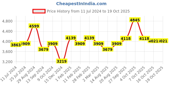 myntra.com AMERICAN EAGLE OUTFITTERS Men Regular Lean Jeans american eagle outfitters Price History Graph from 11 Jul 2024 to 16 Oct 2025