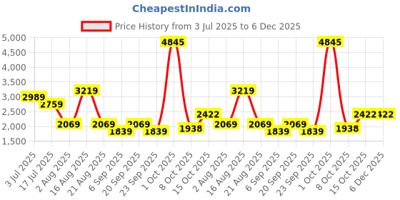 myntra.com AMERICAN EAGLE OUTFITTERS Men Relaxed Fit Cargos Trousers american eagle outfitters Price History Graph from 3 Jul 2025 to 6 Dec 2025