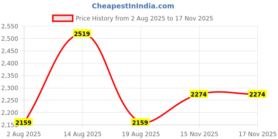 myntra.com AMERICAN EAGLE OUTFITTERS Men Relaxed Fit Conversational Printed Cotton Casual Shirt american eagle outfitters Price History Graph from 2 Aug 2025 to 17 Nov 2025