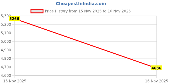 myntra.com AMERICAN EAGLE OUTFITTERS Men Relaxed Fit Mid-Rise Light Fade Jeans american eagle outfitters Price History Graph from 15 Nov 2025 to 16 Nov 2025