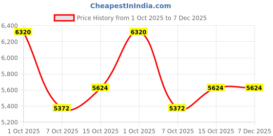 myntra.com AMERICAN EAGLE OUTFITTERS Men Relaxed Straight Fit EasyFlex Mid-Rise Heavy Fade Jeans american eagle outfitters Price History Graph from 1 Oct 2025 to 7 Dec 2025