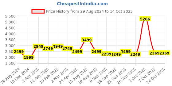 myntra.com AMERICAN EAGLE OUTFITTERS Men Skinny Fit Heavy Fade Jeans american eagle outfitters Price History Graph from 29 Aug 2024 to 14 Oct 2025