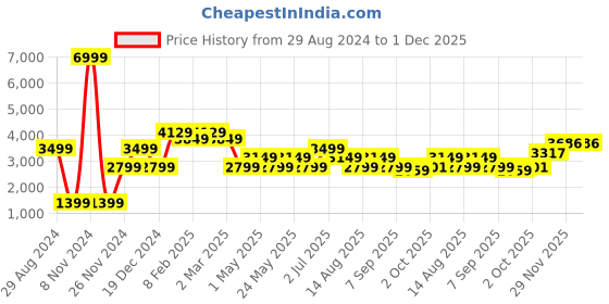 myntra.com AMERICAN EAGLE OUTFITTERS Men Skinny Fit Highly Distressed Heavy Fade Jeans american eagle outfitters Price History Graph from 29 Aug 2024 to 30 Nov 2025