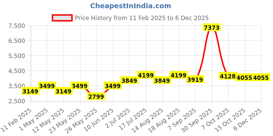 myntra.com AMERICAN EAGLE OUTFITTERS Men Skinny Fit Highly Distressed Jeans american eagle outfitters Price History Graph from 11 Feb 2025 to 4 Dec 2025