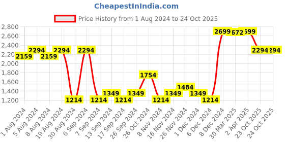 myntra.com AMERICAN EAGLE OUTFITTERS Men Skinny Fit Mid-Rise Clean Look Heavy Fade Stretchable Jeans american eagle outfitters Price History Graph from 1 Aug 2024 to 23 Oct 2025