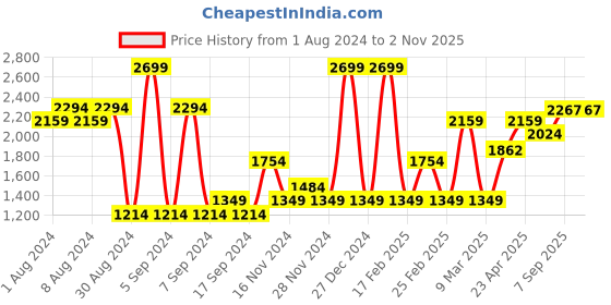 myntra.com AMERICAN EAGLE OUTFITTERS Men Skinny Fit Mid-Rise Clean Look Light Fade Stretchable Jeans american eagle outfitters Price History Graph from 1 Aug 2024 to 1 Nov 2025