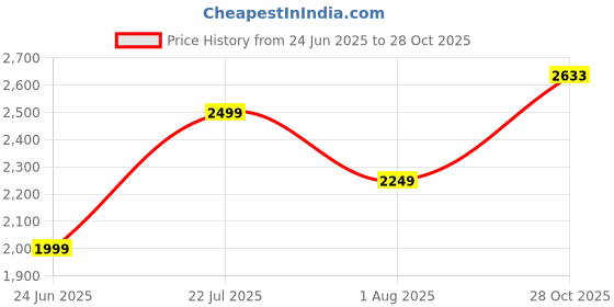myntra.com AMERICAN EAGLE OUTFITTERS Men Skinny Fit Mid-Rise Mildly Distressed Jeans american eagle outfitters Price History Graph from 24 Jun 2025 to 28 Oct 2025