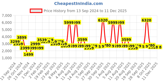 myntra.com AMERICAN EAGLE OUTFITTERS Men Skinny Fit Mildly Distressed Light Fade Cotton Jeans american eagle outfitters Price History Graph from 13 Sep 2024 to 11 Dec 2025