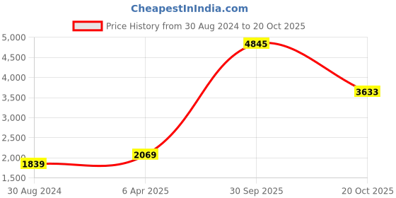 myntra.com AMERICAN EAGLE OUTFITTERS Men Skinny Fit Mildly Distressed Light Fade Jeans american eagle outfitters Price History Graph from 30 Aug 2024 to 20 Oct 2025