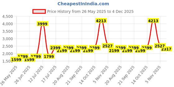 myntra.com AMERICAN EAGLE OUTFITTERS Men Skinny Fit Mildly Distressed Light Fade Jeans american eagle outfitters Price History Graph from 26 May 2025 to 4 Dec 2025