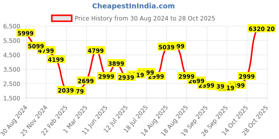 myntra.com AMERICAN EAGLE OUTFITTERS Men Skinny Fit Stretchable Heavy Fade Jeans american eagle outfitters Price History Graph from 30 Aug 2024 to 28 Oct 2025