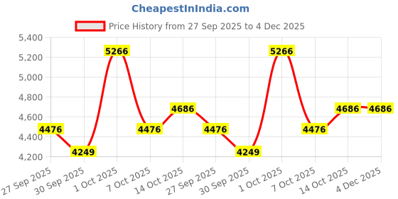 myntra.com AMERICAN EAGLE OUTFITTERS Men Slim Bootcut Mid-Rise AirFlex Light Fade Jeans american eagle outfitters Price History Graph from 27 Sep 2025 to 4 Dec 2025