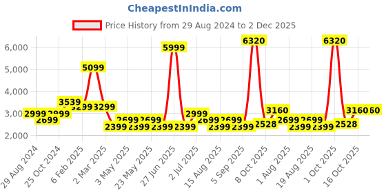 myntra.com AMERICAN EAGLE OUTFITTERS Men Slim Fit Highly Distressed Heavy Fade Jeans american eagle outfitters Price History Graph from 29 Aug 2024 to 2 Dec 2025