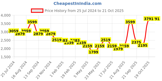 myntra.com AMERICAN EAGLE OUTFITTERS Men Slim Fit Jeans american eagle outfitters Price History Graph from 25 Jul 2024 to 20 Oct 2025