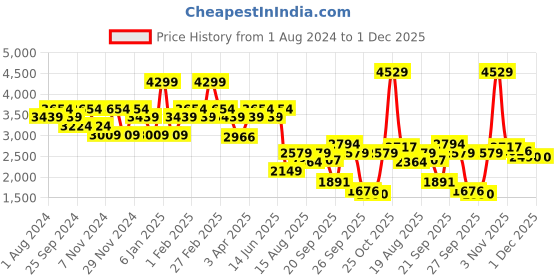 myntra.com AMERICAN EAGLE OUTFITTERS Men Slim Fit Mid-Rise Heavy Fade Clean Look Stretchable Jeans american eagle outfitters Price History Graph from 1 Aug 2024 to 1 Dec 2025