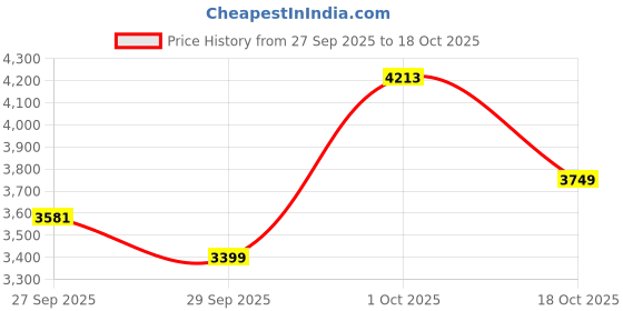 myntra.com AMERICAN EAGLE OUTFITTERS Men Slim Fit Mid-Rise Jeans american eagle outfitters Price History Graph from 27 Sep 2025 to 18 Oct 2025