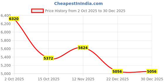 myntra.com AMERICAN EAGLE OUTFITTERS Men Slim Fit Mid-Rise Light Fade Jeans american eagle outfitters Price History Graph from 2 Oct 2025 to 29 Dec 2025