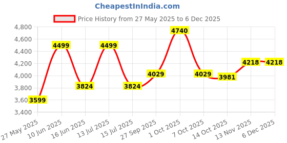 myntra.com AMERICAN EAGLE OUTFITTERS Men Slim Fit Mid-Rise Low Distress Light Fade Jeans american eagle outfitters Price History Graph from 27 May 2025 to 5 Dec 2025