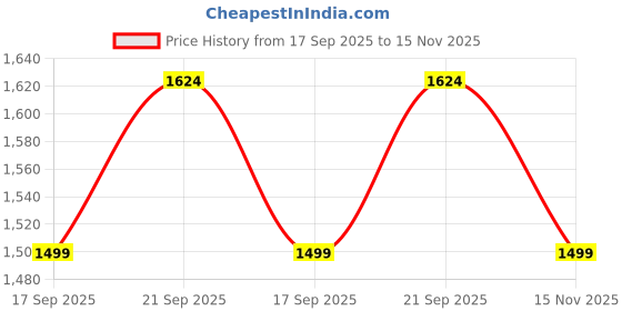 myntra.com AMERICAN EAGLE OUTFITTERS Men Slim Fit Opaque Casual Shirt american eagle outfitters Price History Graph from 17 Sep 2025 to 15 Nov 2025