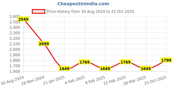 myntra.com AMERICAN EAGLE OUTFITTERS Men Slim Fit Tartan Checks Opaque Checked Casual Shirt american eagle outfitters Price History Graph from 30 Aug 2024 to 25 Oct 2025