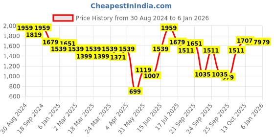 myntra.com AMERICAN EAGLE OUTFITTERS Men Slim Fit Tartan Checks Opaque Checked Casual Shirt american eagle outfitters Price History Graph from 30 Aug 2024 to 4 Jan 2026
