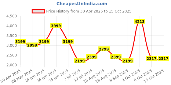 myntra.com AMERICAN EAGLE OUTFITTERS Men Slim FitMid-Rise Heavy FadeHighly Distressed Jeans american eagle outfitters Price History Graph from 30 Apr 2025 to 15 Oct 2025